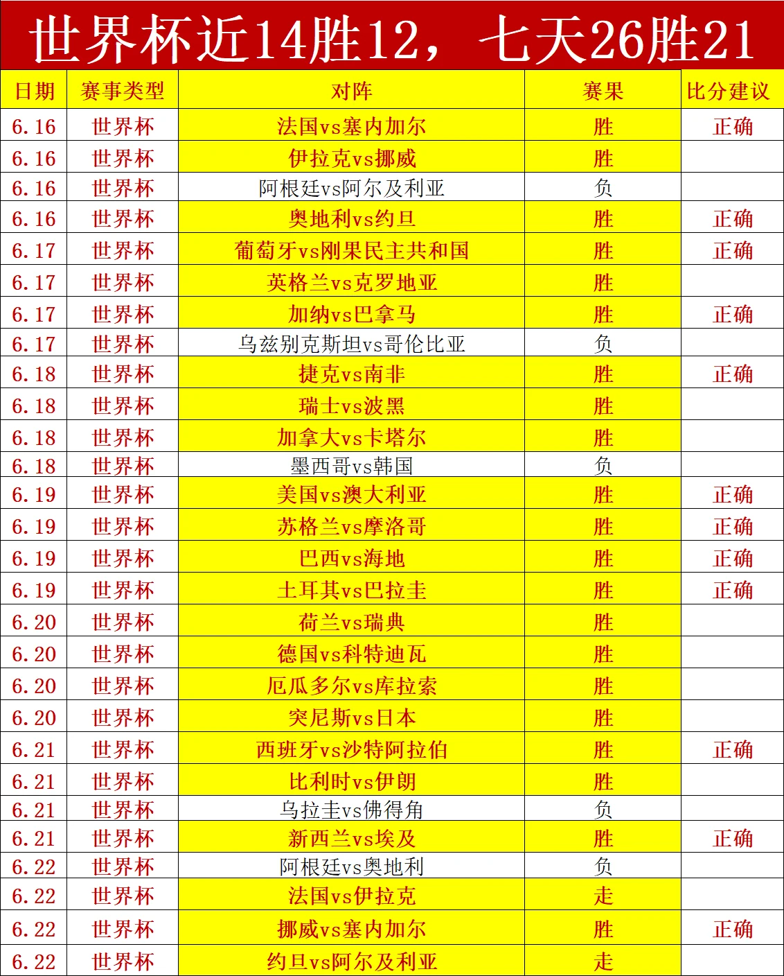 巴西队与克罗地亚队全场独赢赔率对比巴西队胜率达六成